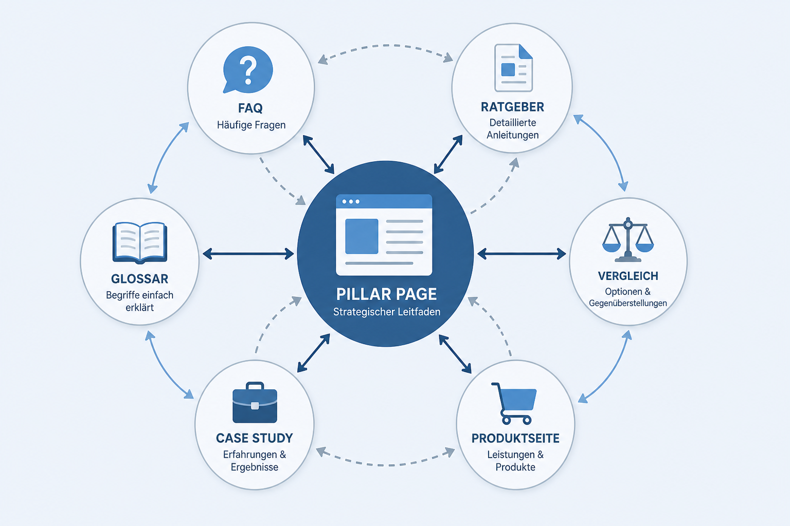 Content Marketing Pillar Page