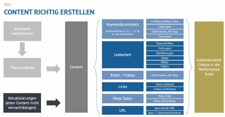 Content Übersicht im SEO Management