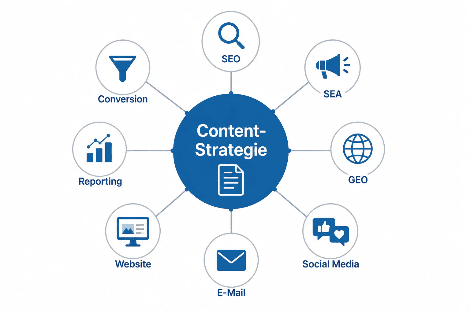 Content Strategie Grafik
