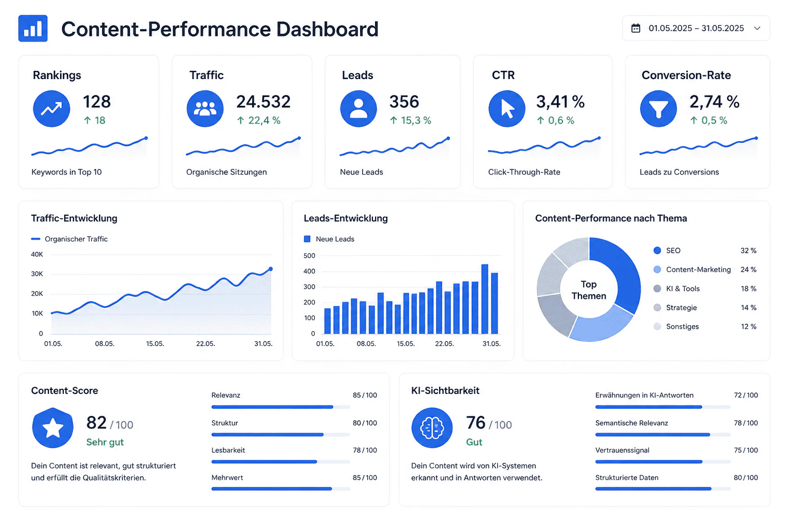 Content Strategie: KPI Dashboard