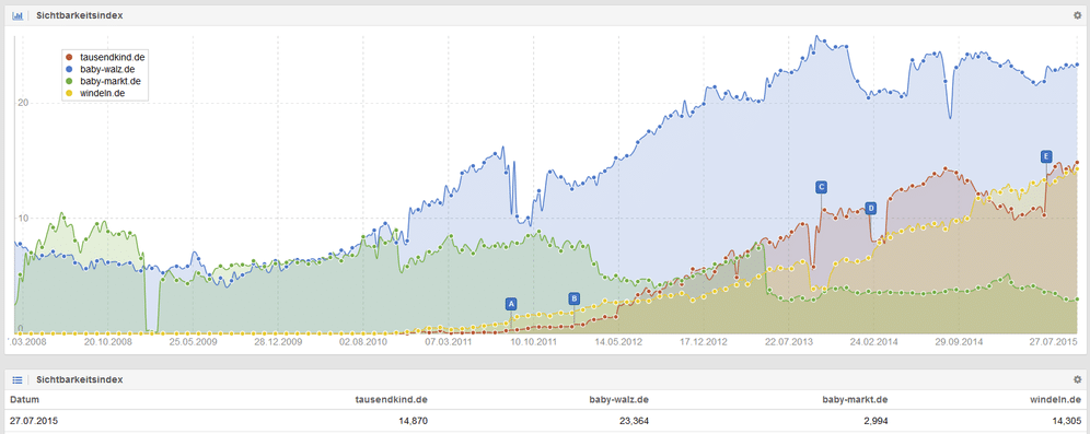 Sichtbarkeitsverlauf Babyshops