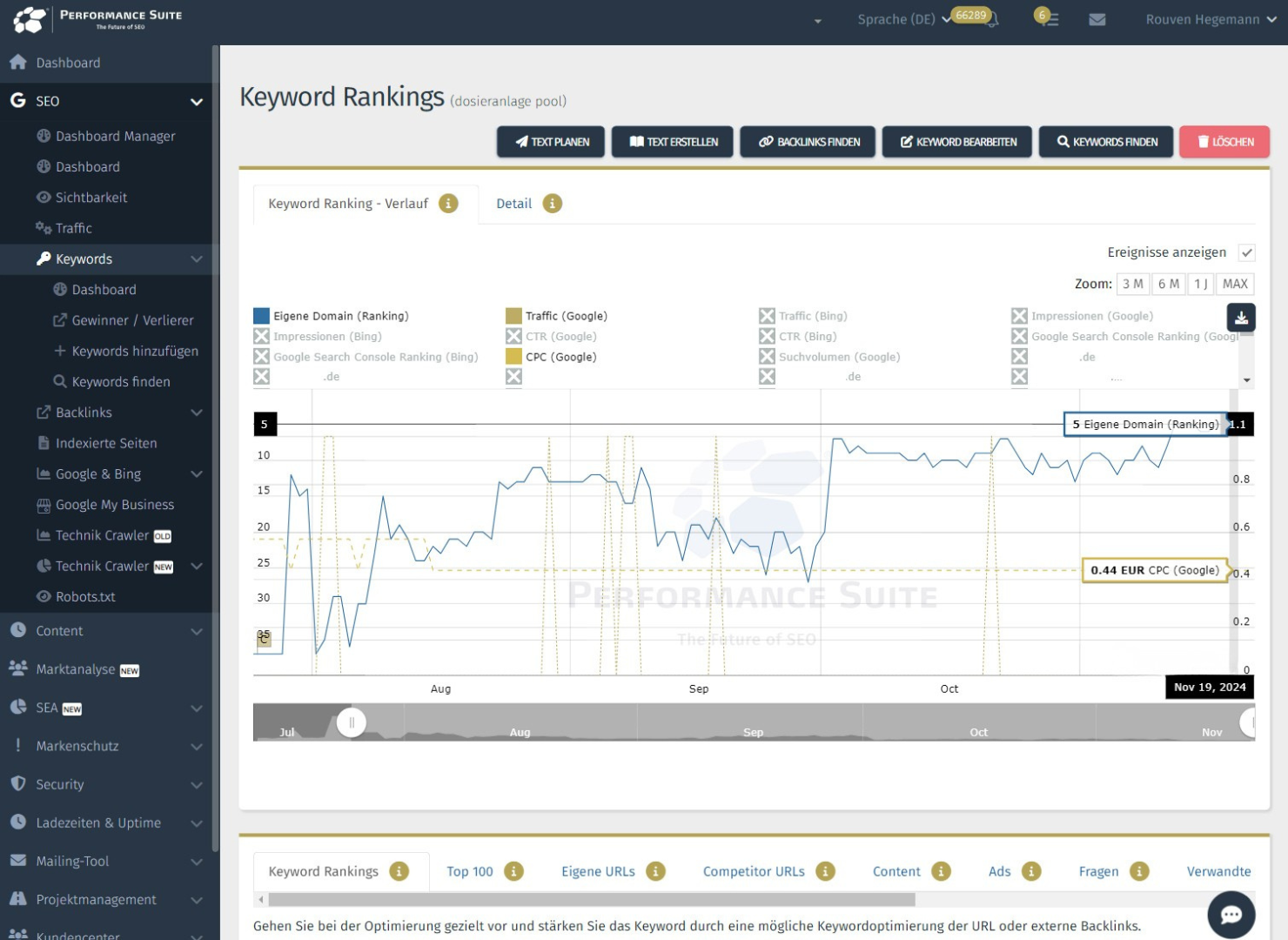 Dieser Text stieg vom Ranking im Mittelfeld direkt auf Platz 5.