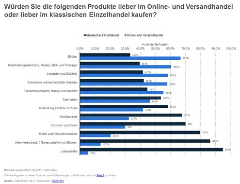 Garten Onlinekauf