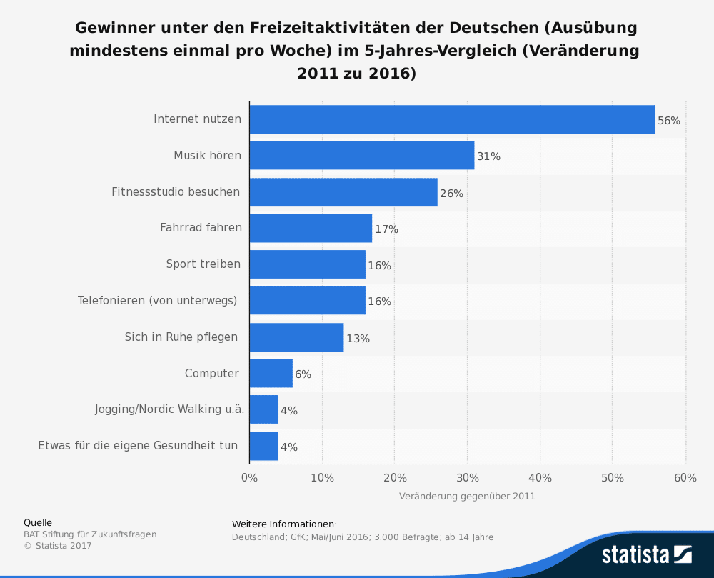 Gewinner unter den freizeitaktivitäten der deutschen im 5 Jahres Vergleich
