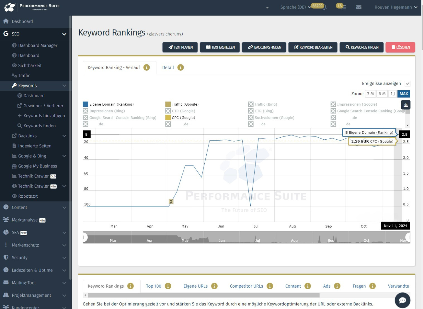 Die Landingpage für dieses Versicherungs-Keyword kletterte von null auf Platz 8