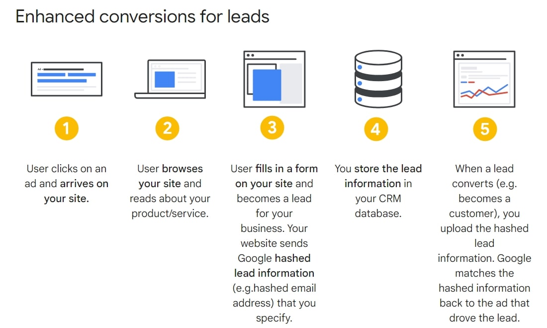 Google Ads Enhanced Conversions