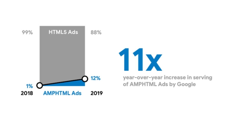 Google AMP-HTML-Anzeige