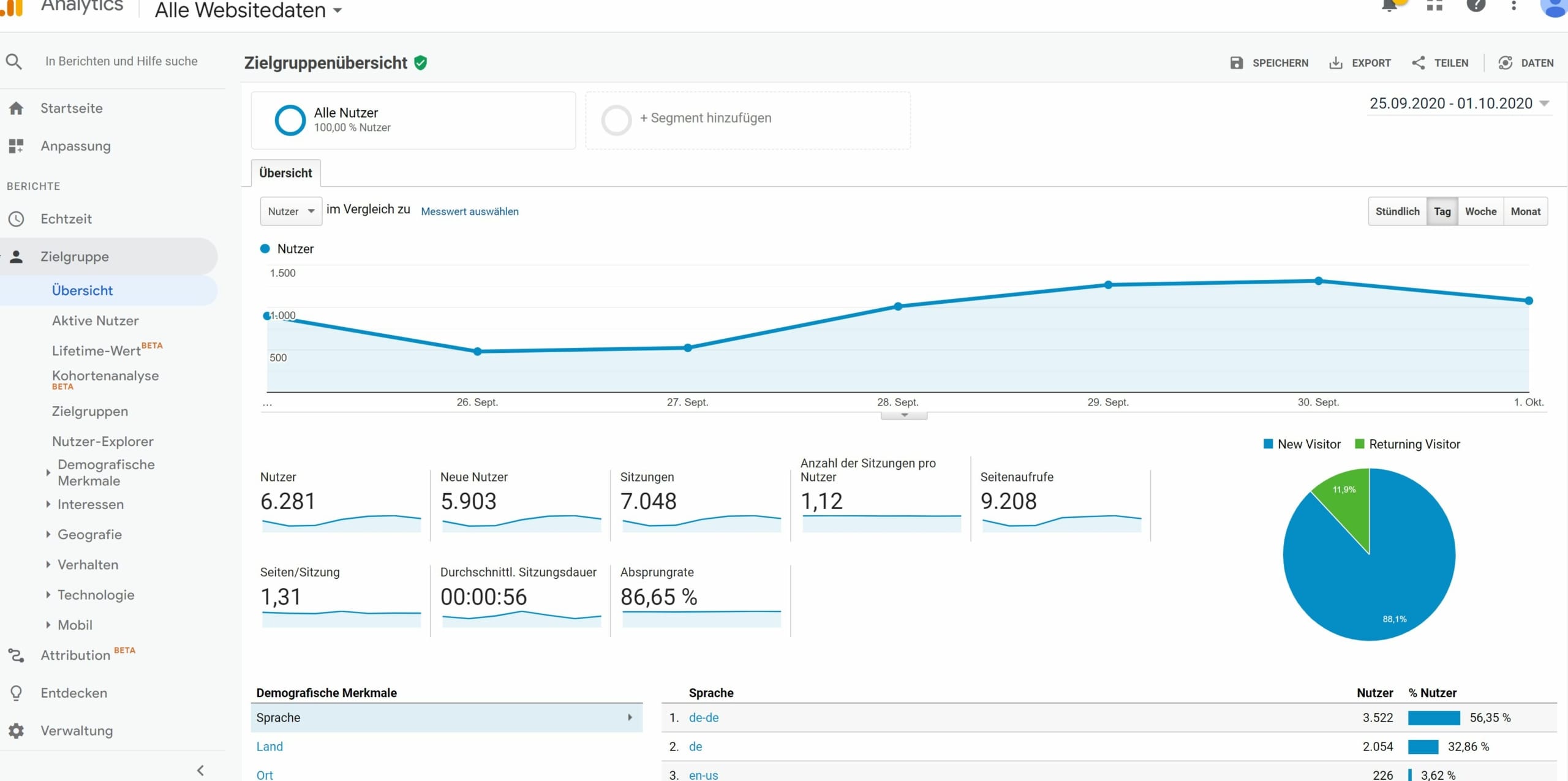 Google Analytics (SEO Checkliste)