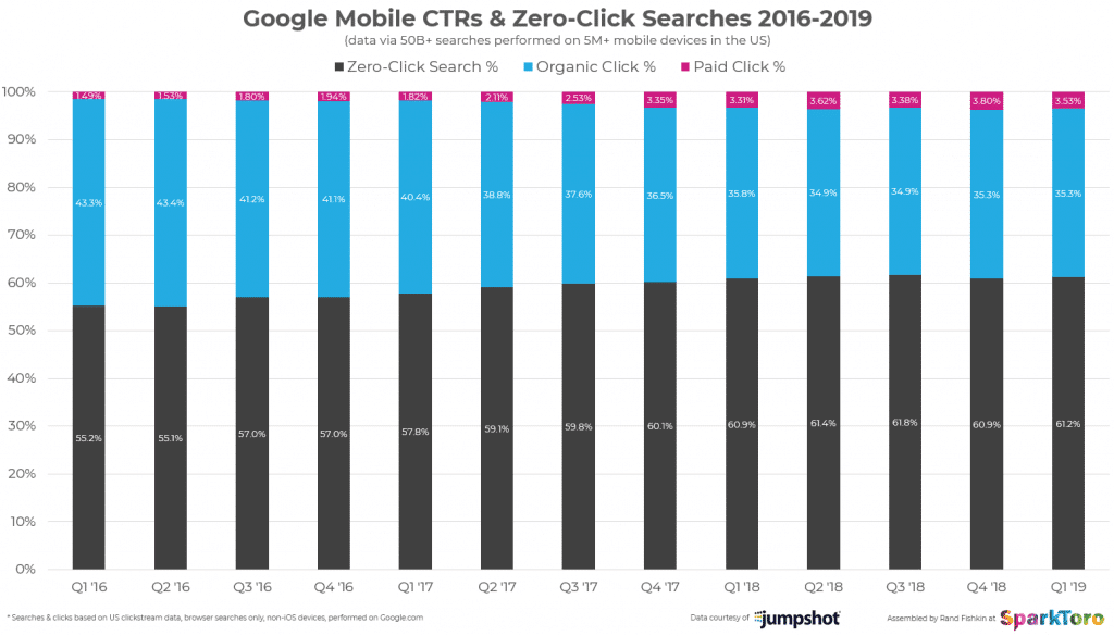 Google Mobile CTR Diagramm