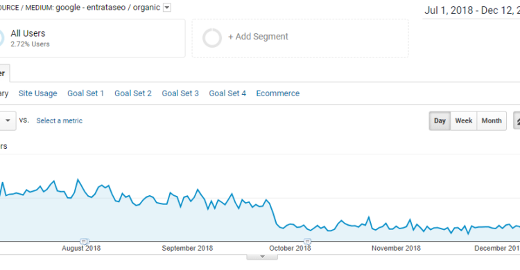 Traffic-Veränderungen bei Google Posts