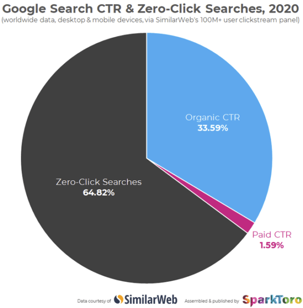 Übersicht Google Search CTR und Zero-Click Searches