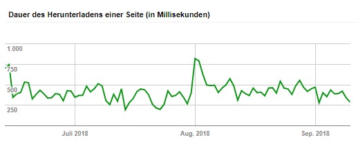 GSC Dauer des Herunterladens einer Seite