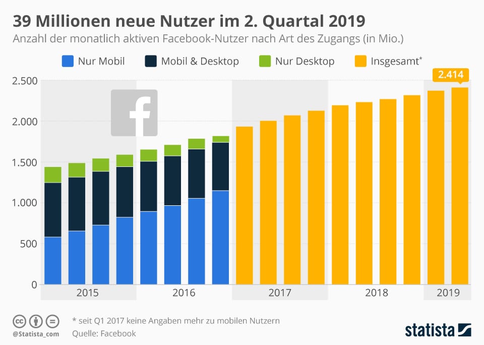 Infografik: 2,2 Milliarden Menschen nutzen Facebook | Statista