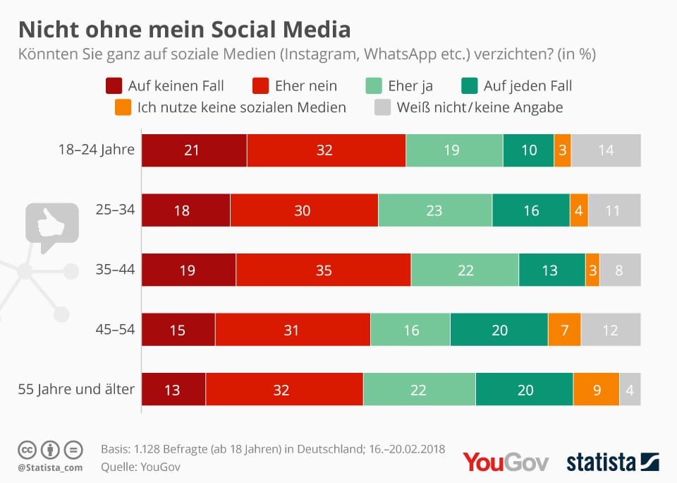 Infografik: Nicht ohne mein Social Media | Statista