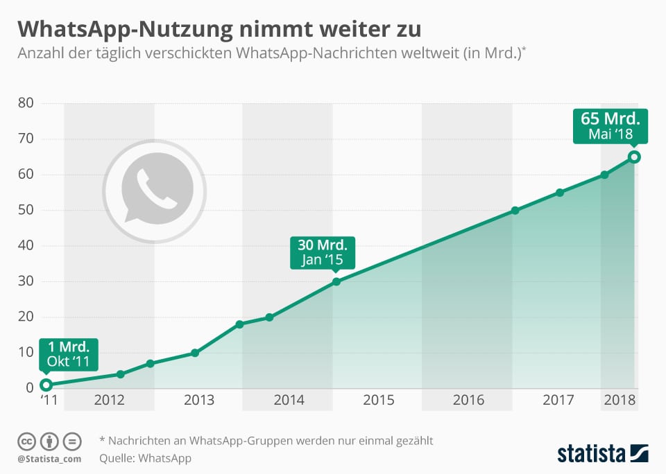 Infografik: WhatsApp-Nutzung nimmt weiter zu | Statista