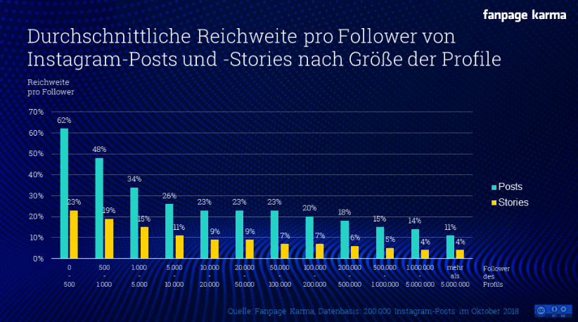 Übersicht der Reichweiten von Posts und Stories auf Instagram