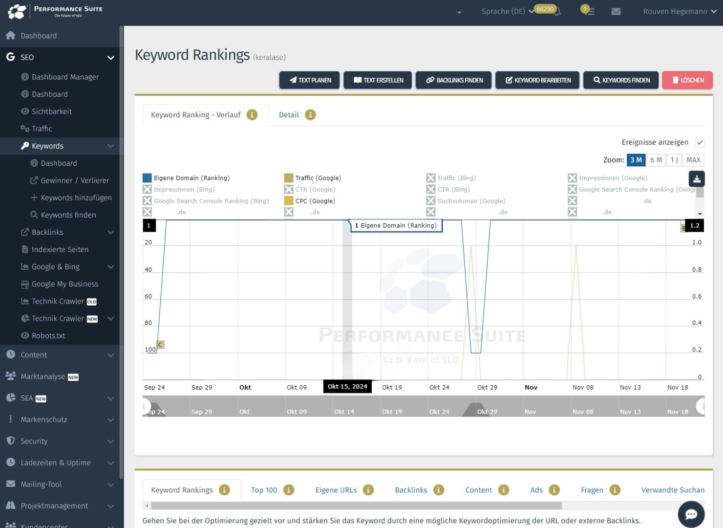 Von 100 auf 1 am nächsten Tag