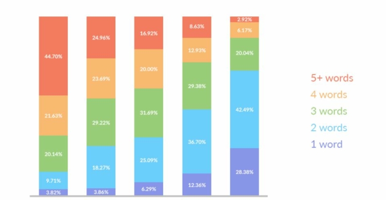 Studie zu Suchvolumen und Länge Suchbegriffe