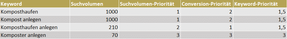 Screenshot einer Priorisierung von Keywords in Excel