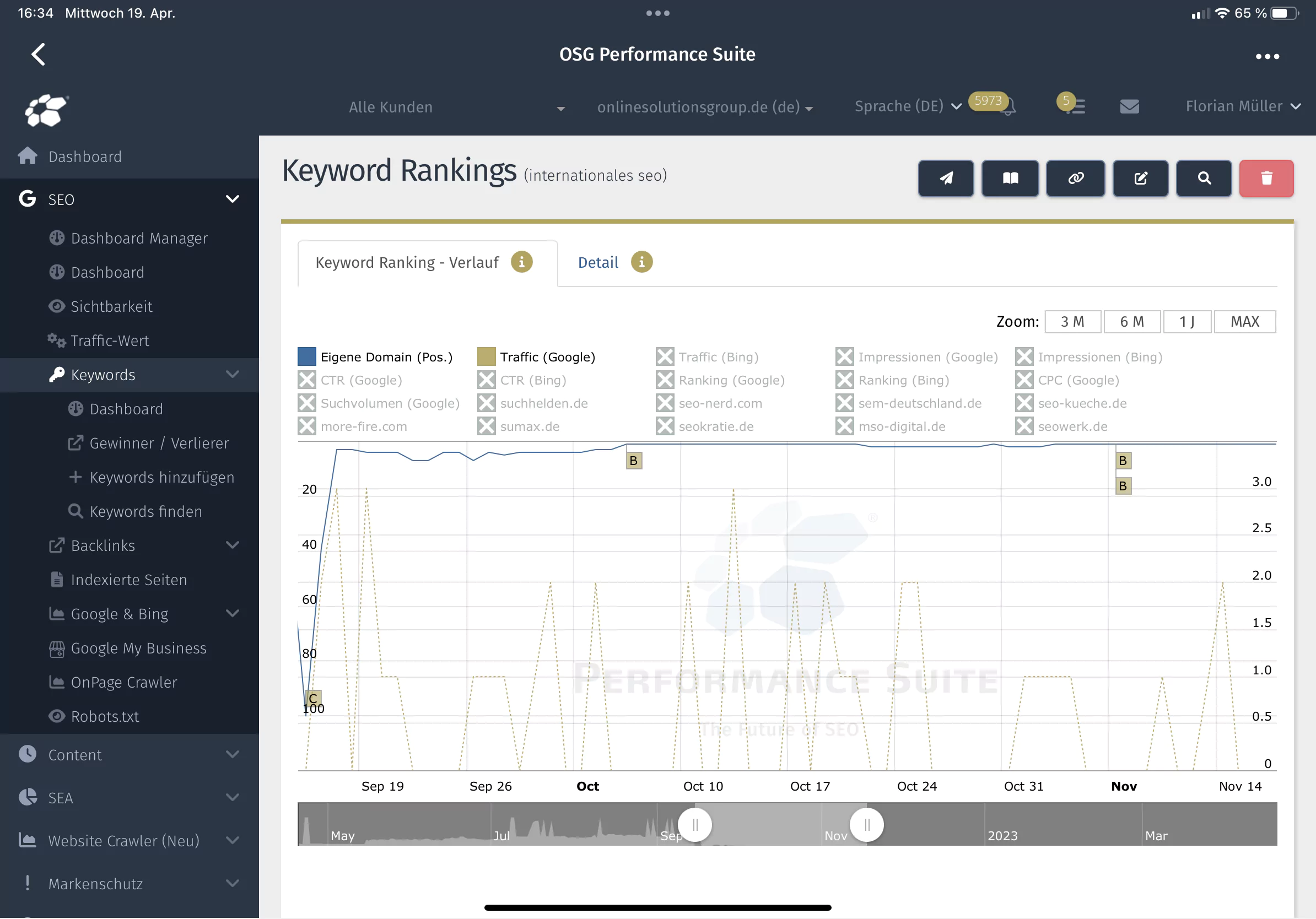 Direkter Einstieg in die Google-Top-10 nach Texterstellung mit der Performance Suite (C-Flag) – Top-3 nach anschließendem Linkaufbau (B-Flags).
