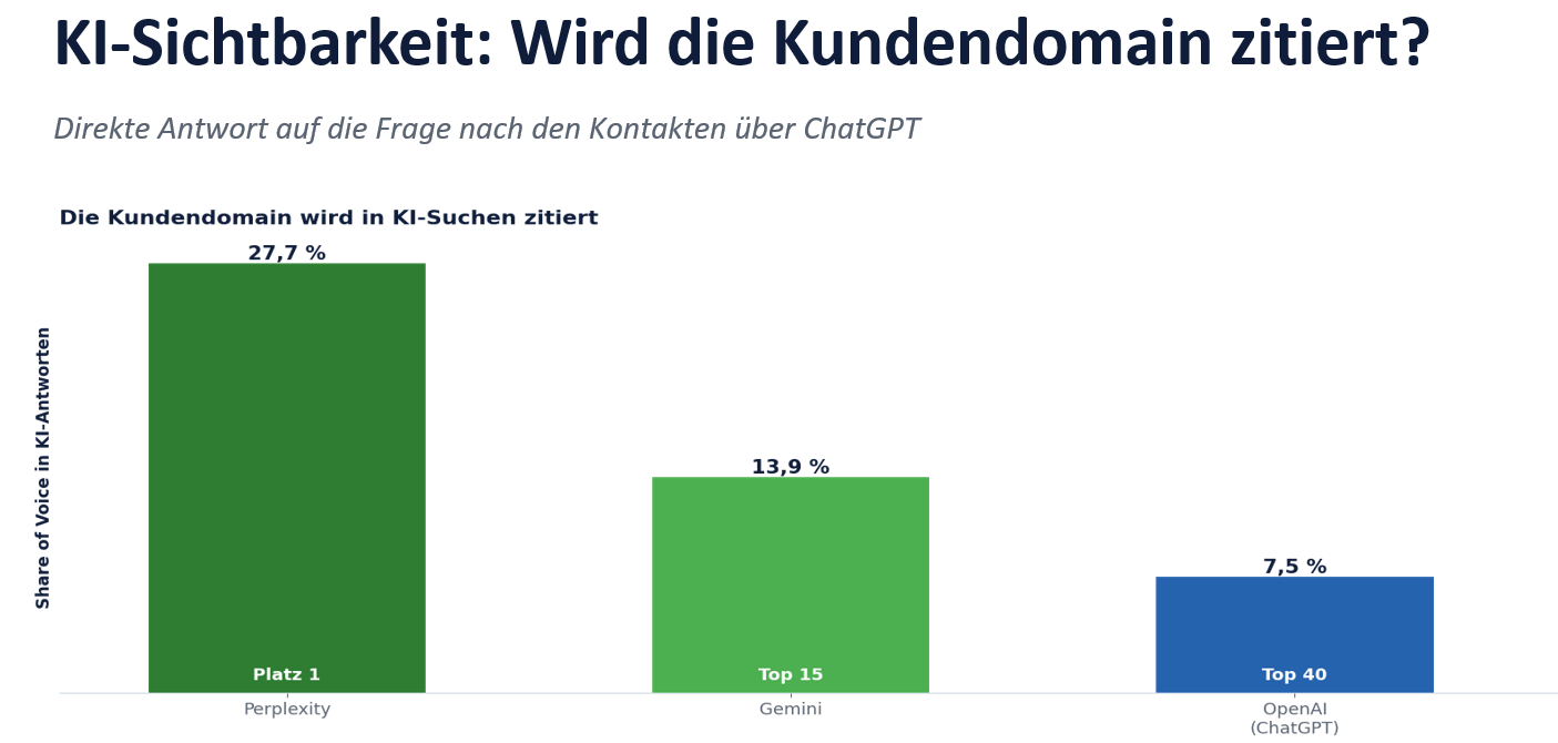 KI-Sichtbarkeit Messebau: Wird die Kundendomain zitiert? Diagramm mit Zahlen