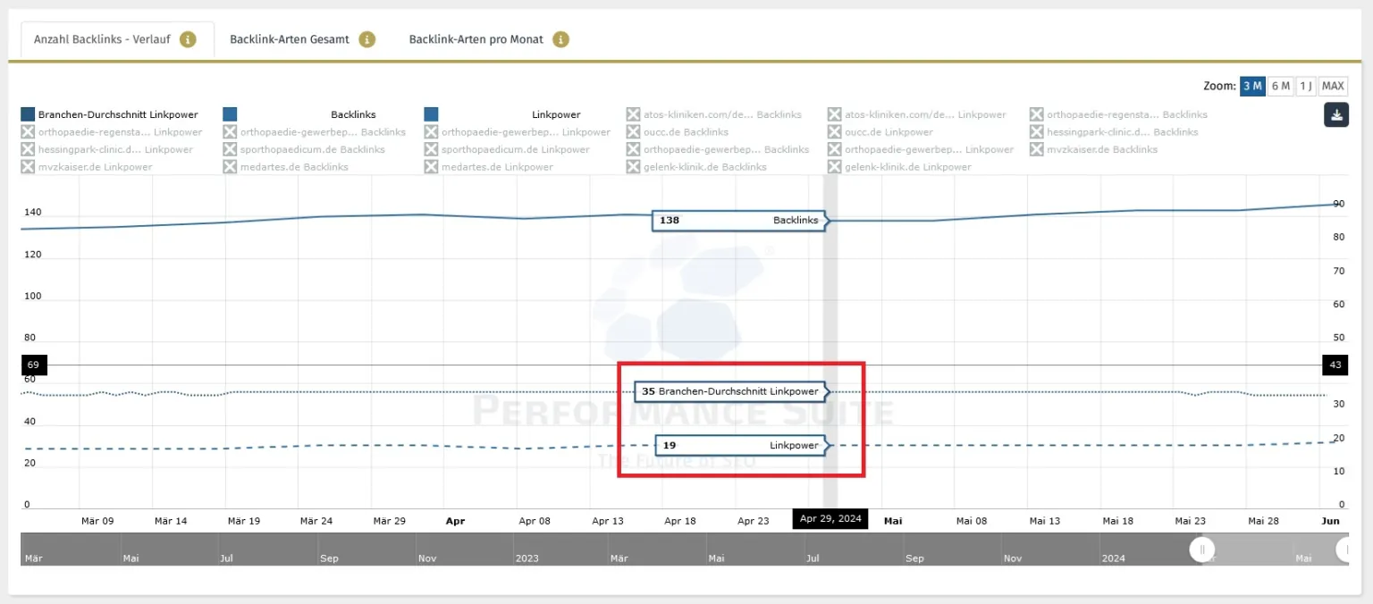An dieser Stelle ist die Linkpower eines KMU zu sehen, die bei 19 liegt. Die durchschnittliche Linkpower der Domains, die für das Keyword-Set des KMU ranken, beträgt 35.