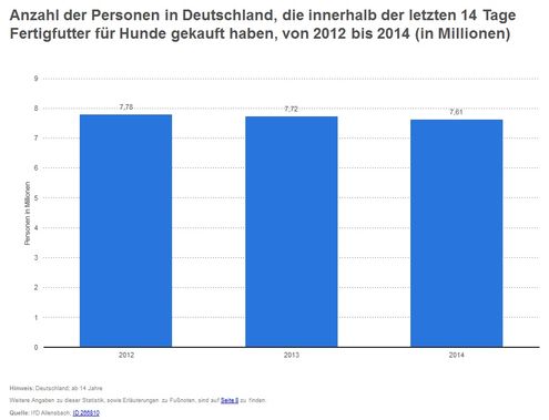 Statistik der Personen in Deutschland, die Fertigfutter für Hunde von 2012 bis 2014 gekauft haben