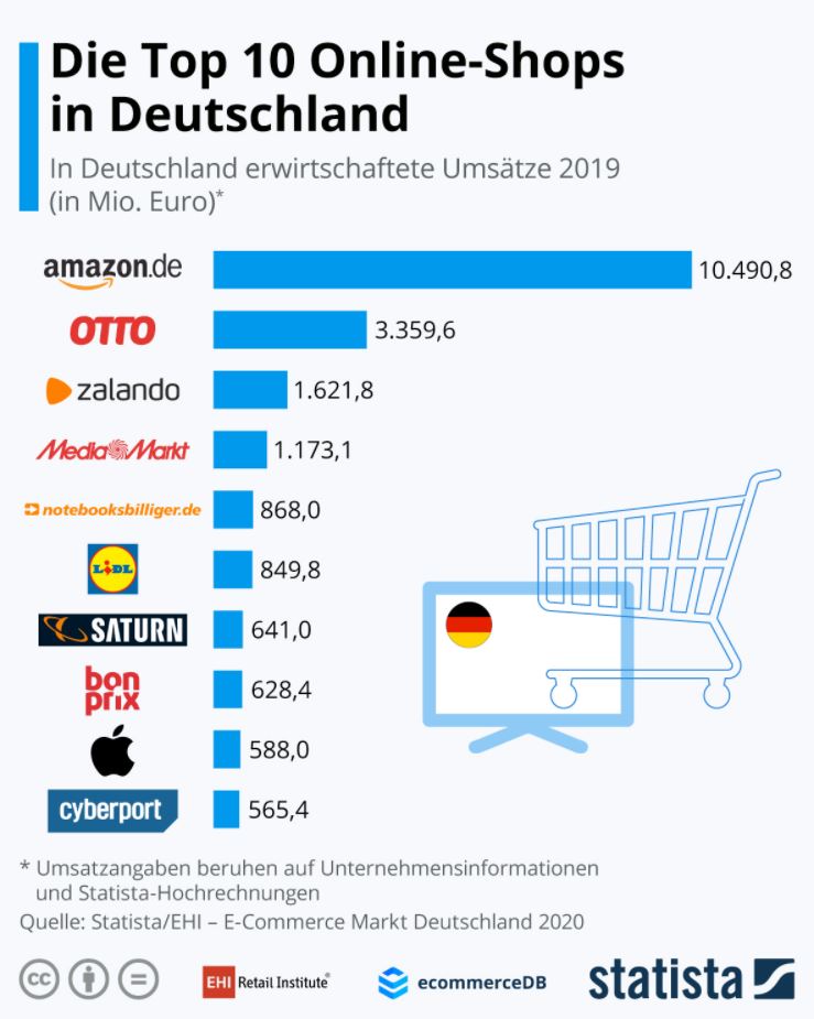 die 10 größten Online Shops in Deutschland