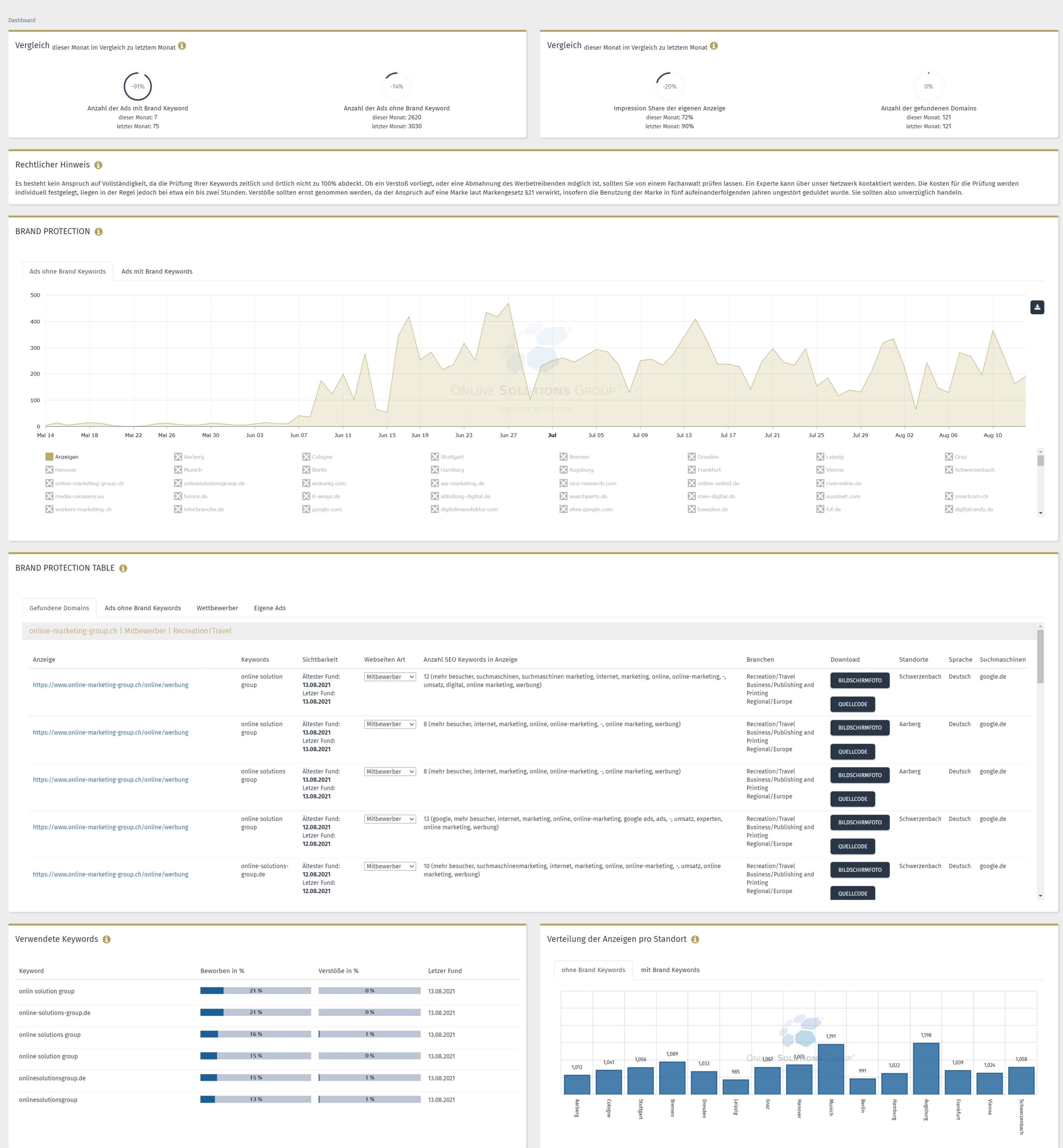 Performance Suite Enterprise SEO Tool Brand Protection