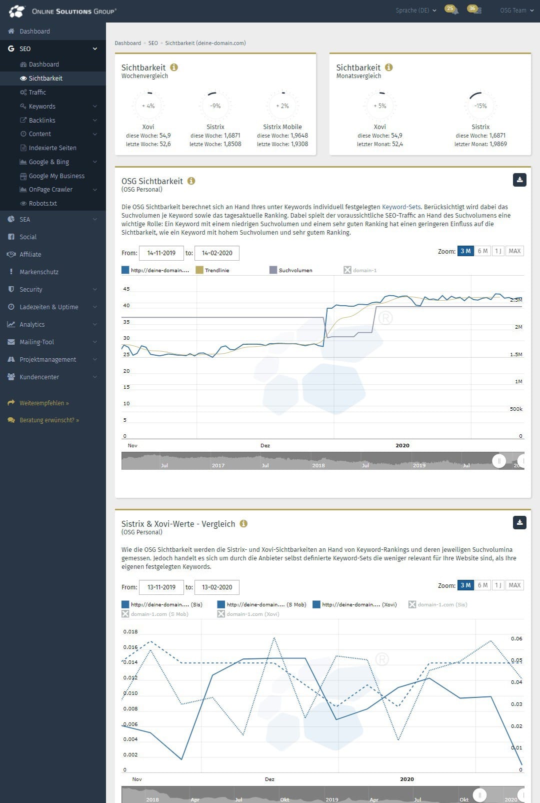 Performance Suite Enterprise SEO Tool OSG-Sichtbarkeit