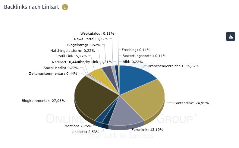 Backlinks nach Art in der PS