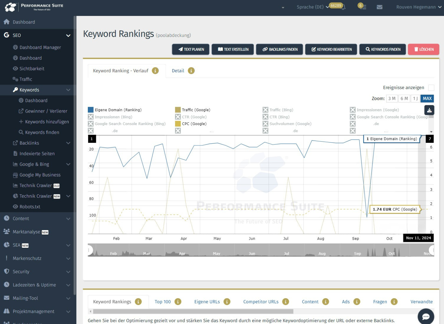Dieses Keyword steigerte sich von 40 auf 1