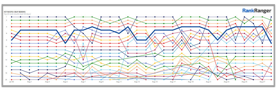 Rank Ranger Diagramm