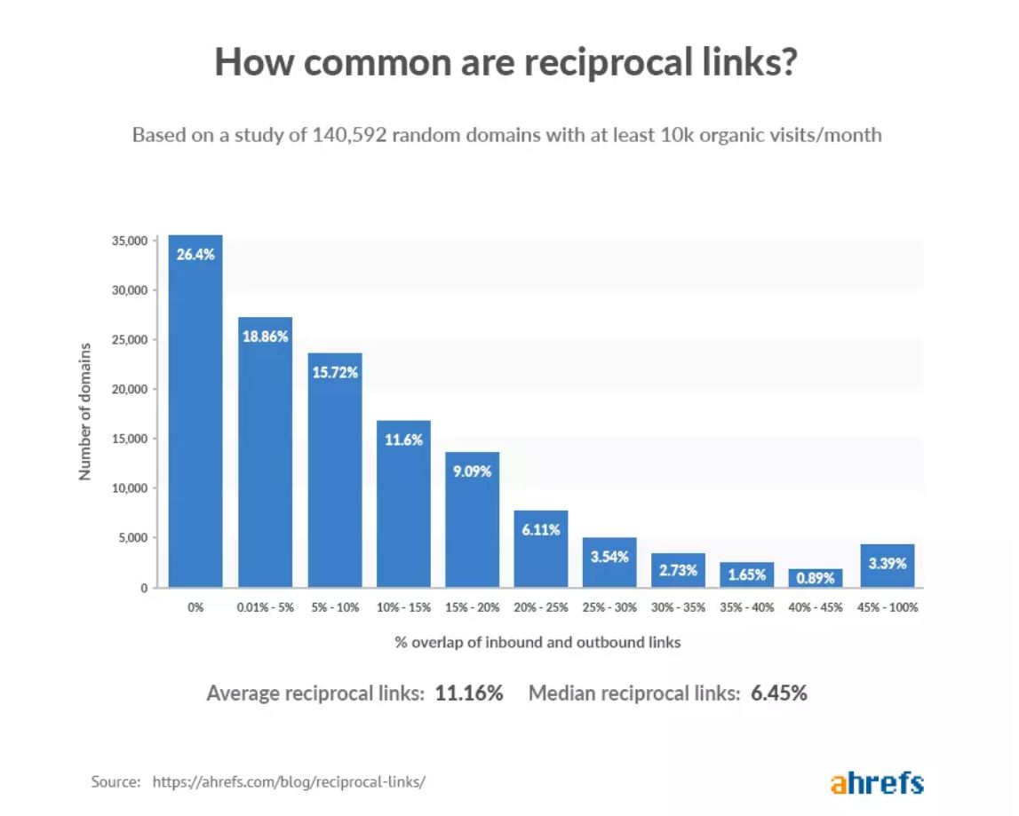 Reciprocal Links