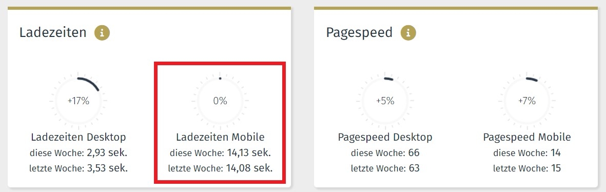 Schlechte Ladezeiten können sich negativ auf das Ranking auswirken. Die Optimierung ist daher häufig ein Teil der SEO-Strategie.