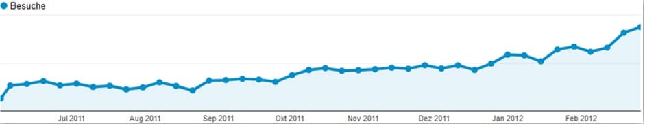 Entwicklung der Besuche bei Schuhtempel24