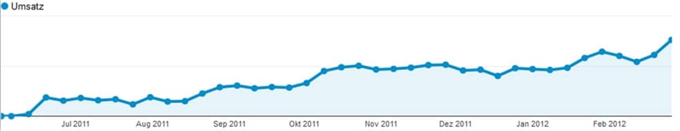 Schuhtempel24 Entwicklung des Umsatzes