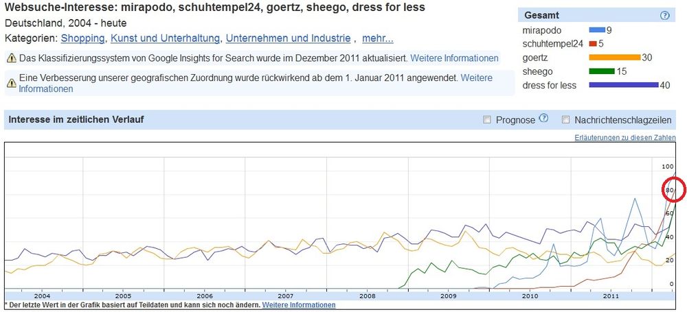 Websuche Interesse