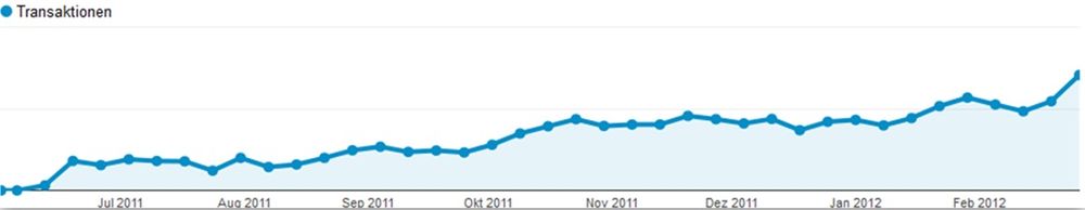 Schuhtempel 24 Entwicklung der Verkäufe