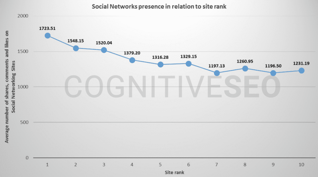 Scoial Signals_Indirekter Zusammenhang zwischen Sozialen Signalen und Ranking