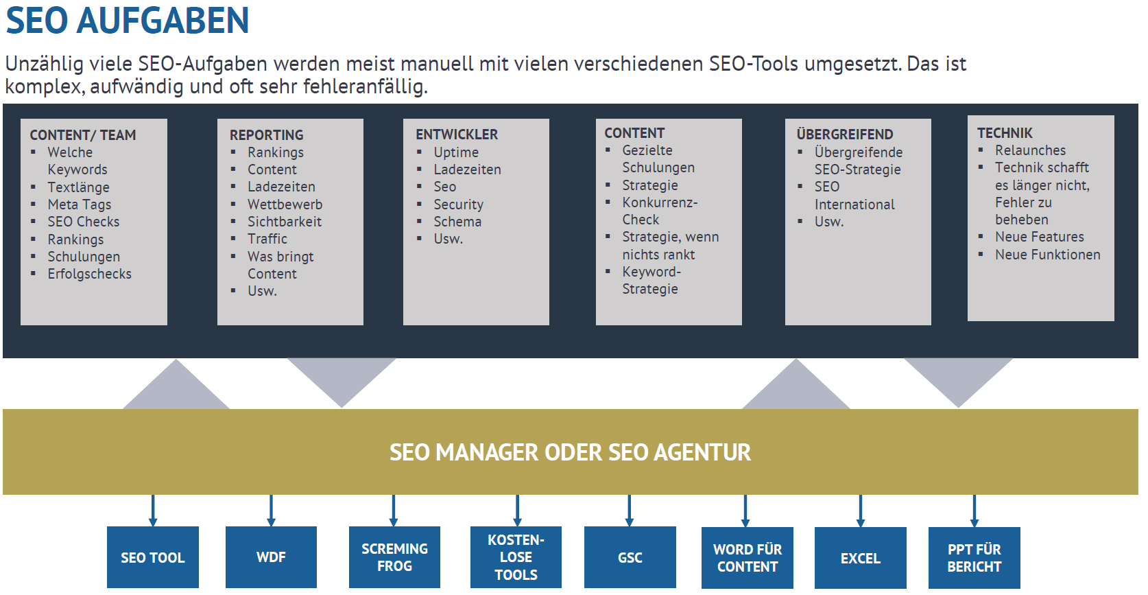 Aufgaben einer SEO Agentur