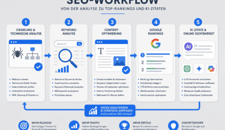 SEO Checkliste