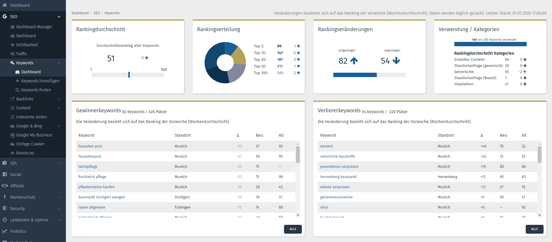 seo keyword analyse OSG Performace Suite