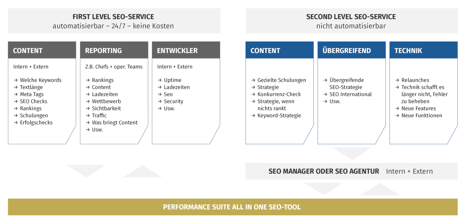 SEO KI stärkt die Beratung: First-Level-Fragen beantwortet die KI sofort, unsere Berater übernehmen komplexe Second-Level-Fälle.