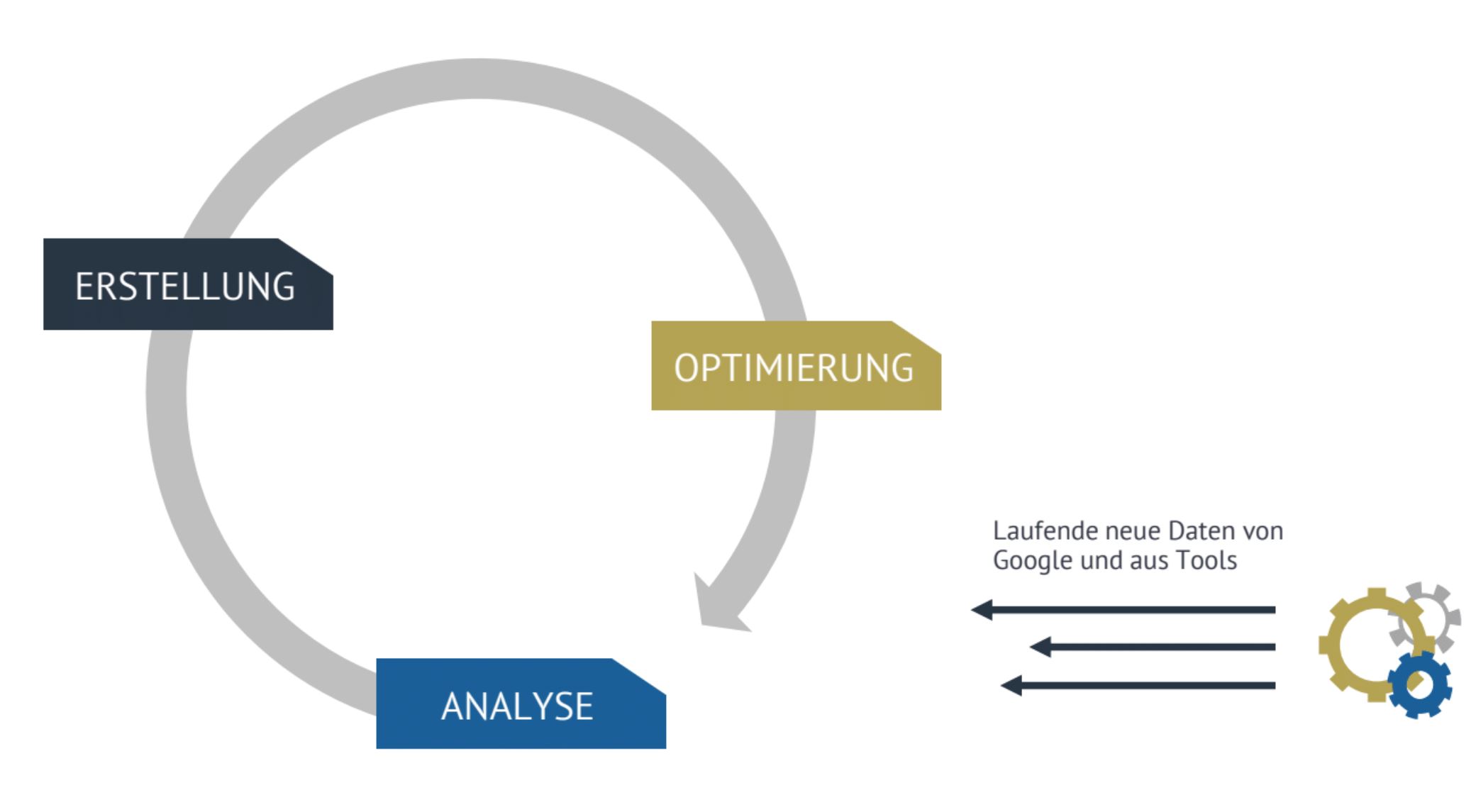 Regelmäßige Analysen und Optimierungen sichern konstant hohe SEO-Qualität. Aufgrund mangelnder Ressourcen ist das für KMUs oft ein Problem.