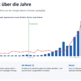 SEO für Messebau: Grafik: SEO Klicks steigen an