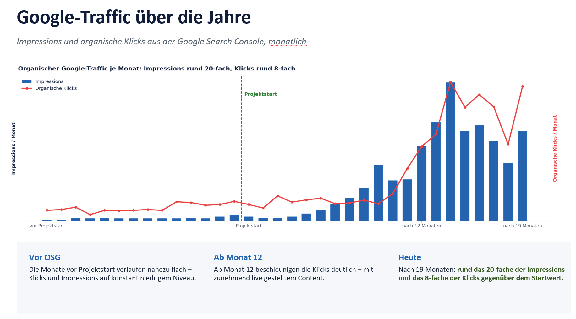 SEO für Messebau: Grafik: SEO Klicks steigen an