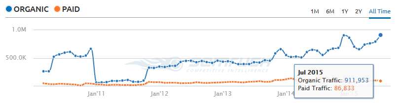 Traffic von baby-walz.de