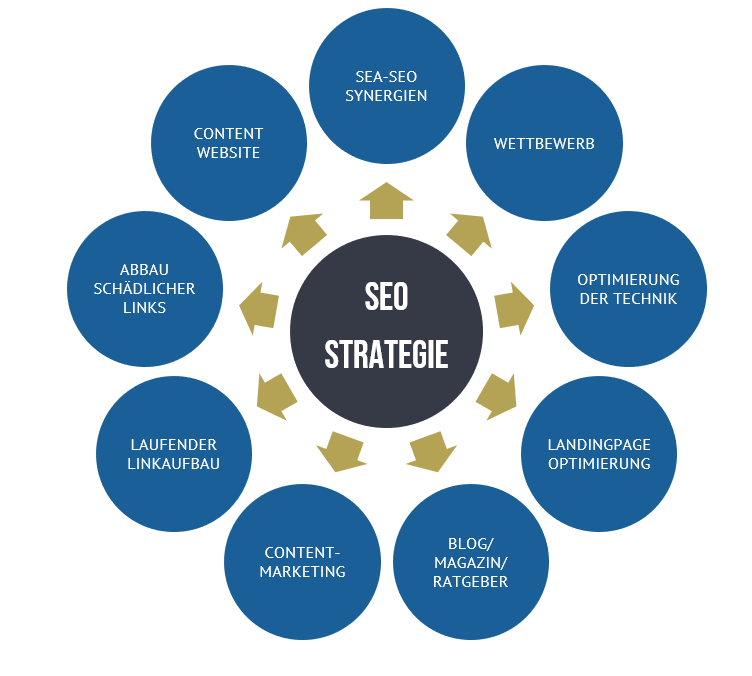 SEO Audit Strategie