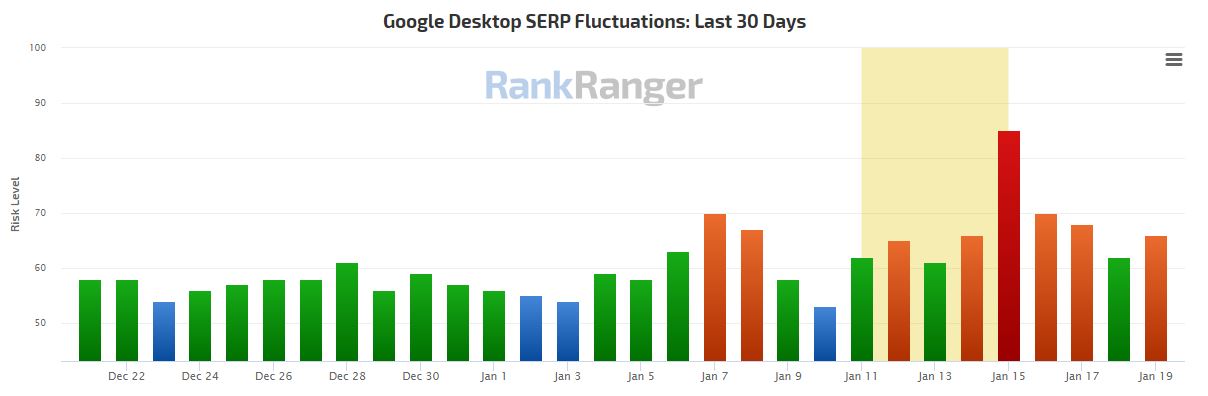 SERP Fluctuations